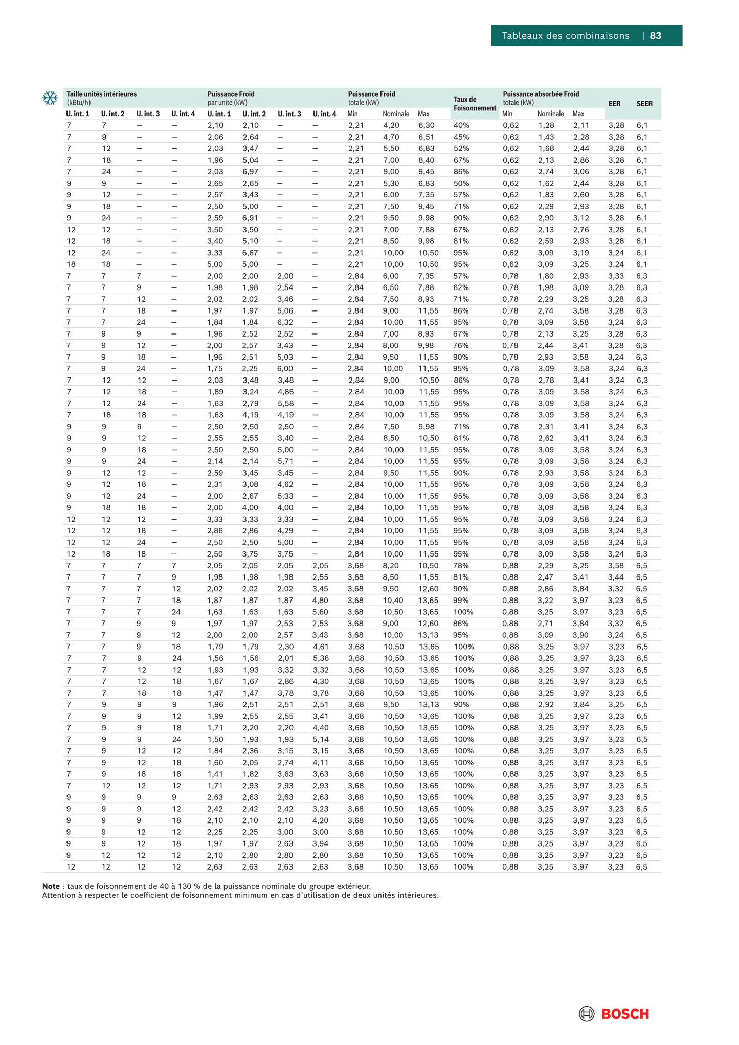 Multi-split BOSCH Climate 5000M