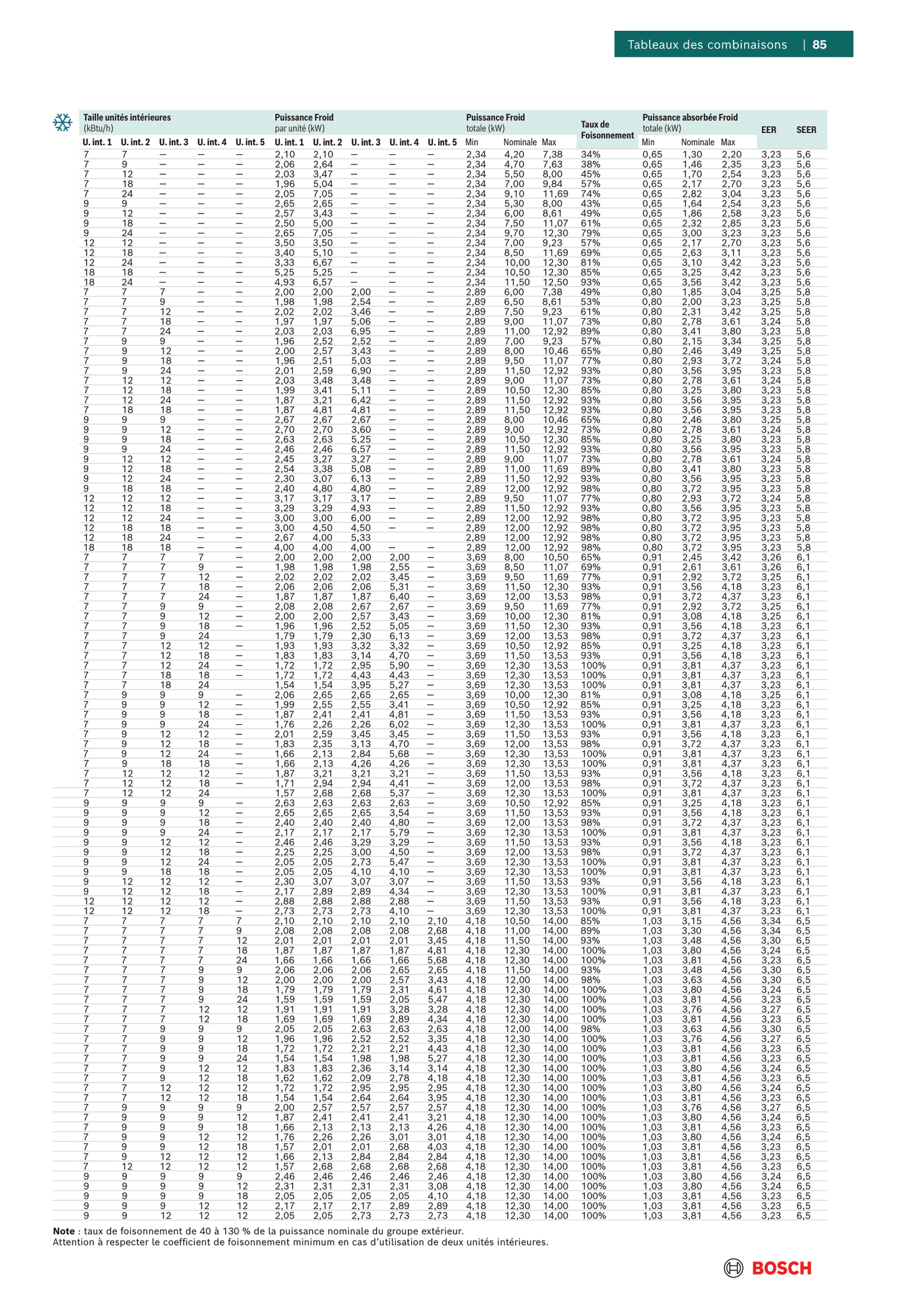 Multi-split BOSCH Climate 5000M