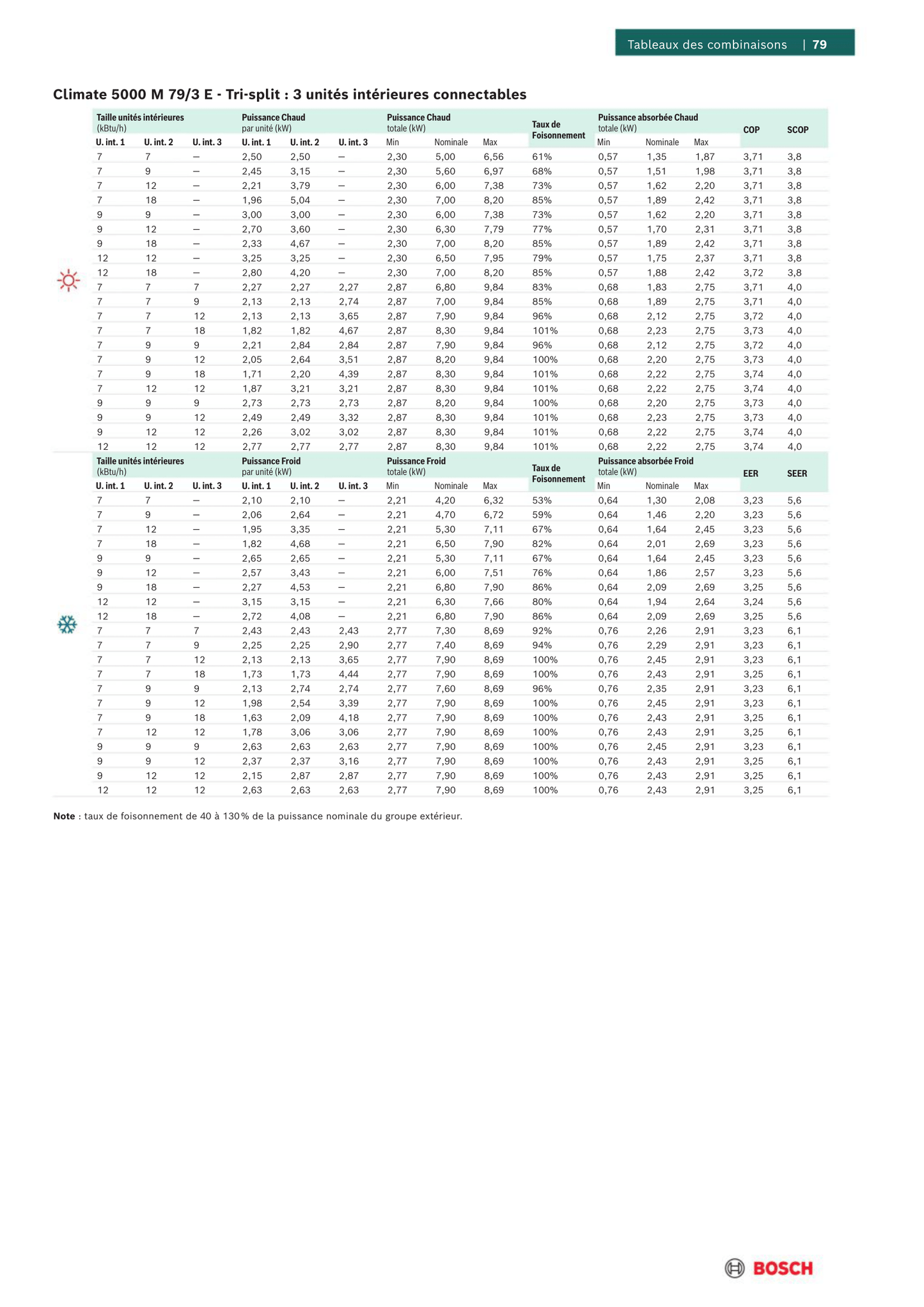 Multi-split BOSCH Climate 5000M