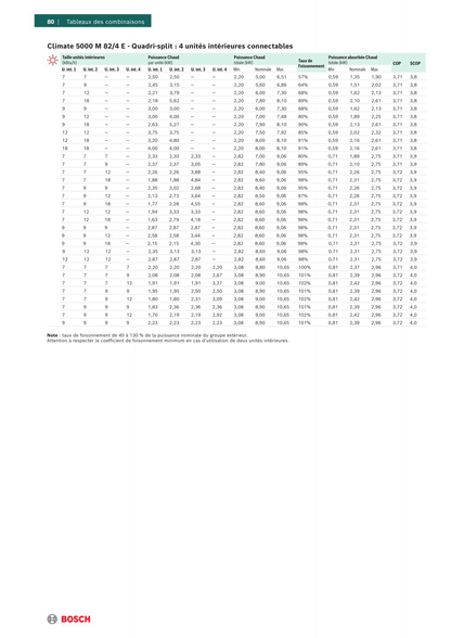 Multi-split BOSCH Climate 5000M