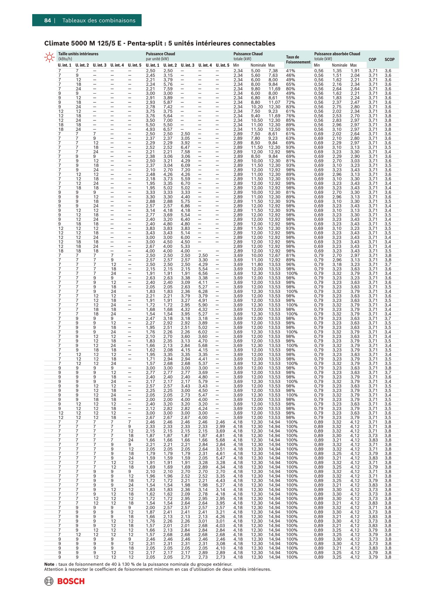 Multi-split BOSCH Climate 5000M