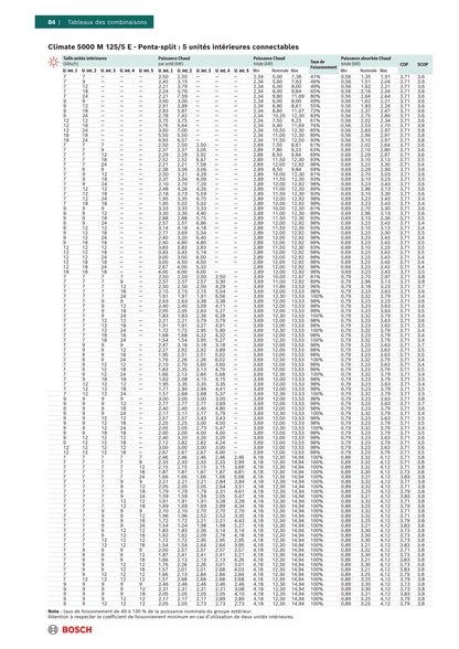 Multi-split BOSCH Climate 5000M