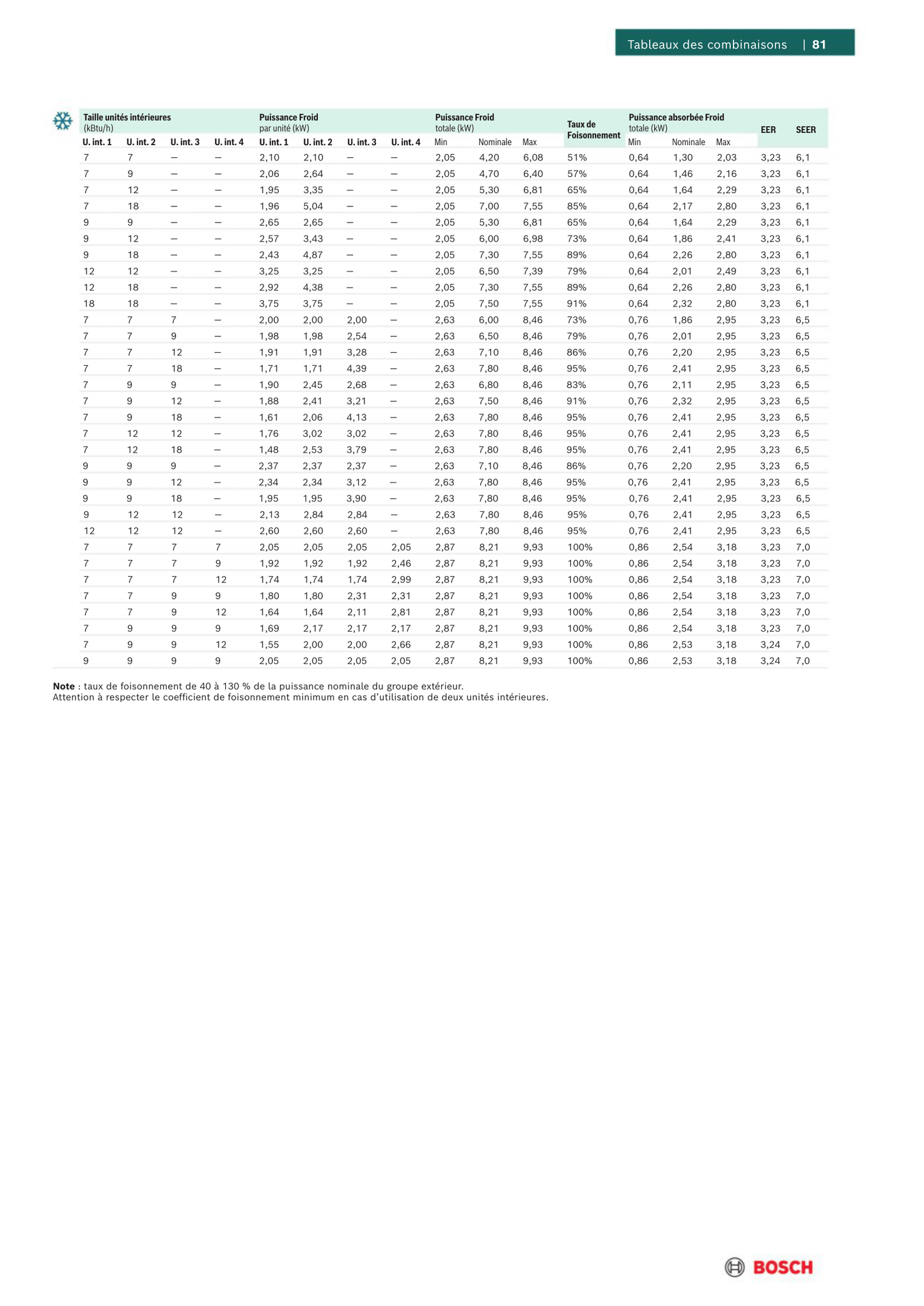 Multi-split BOSCH Climate 5000M