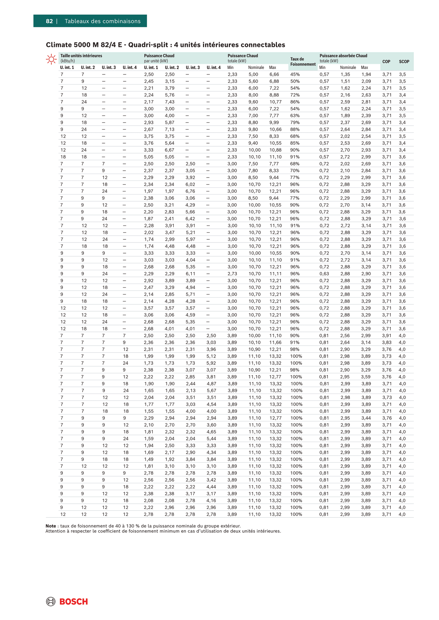 Multi-split BOSCH Climate 5000M
