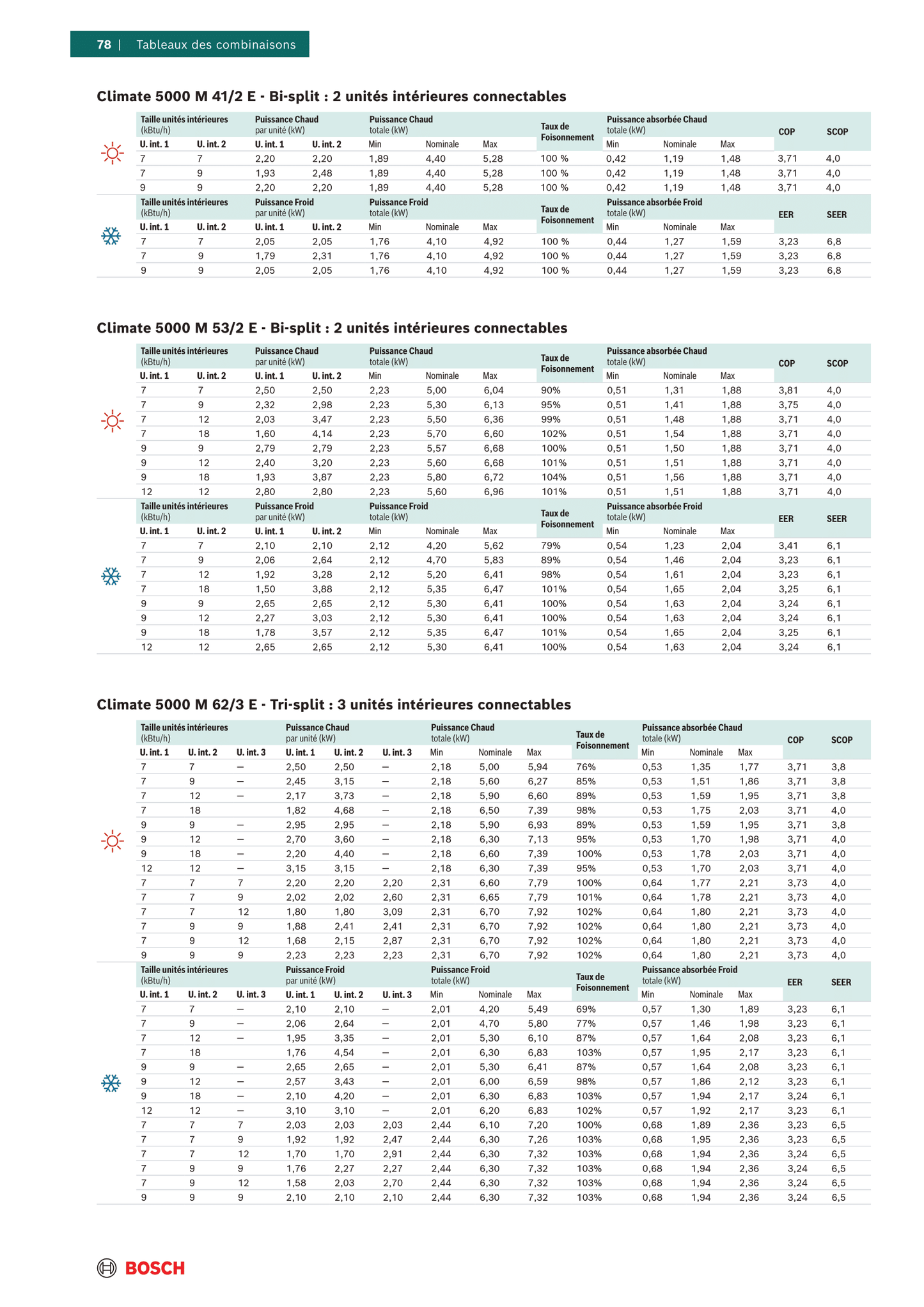 Multi-split BOSCH Climate 5000M